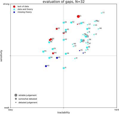 Probabilistic Tsunami Hazard and Risk Analysis: A Review of Research Gaps